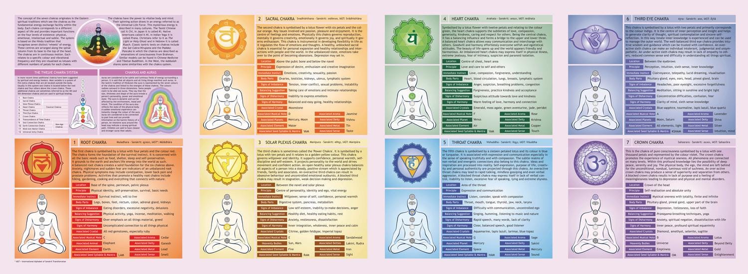 Chakra Laminated Fold Out Guide for Beginners Creating Magickal Space Midnight Witch Spirituality Study Balance Book Home Decor Healing Gift